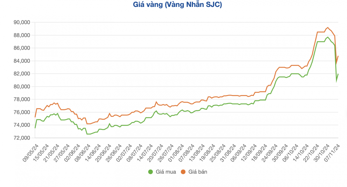 Giá vàng hôm nay 8/11 quay đầu tăng vọt sau quyết định của Fed