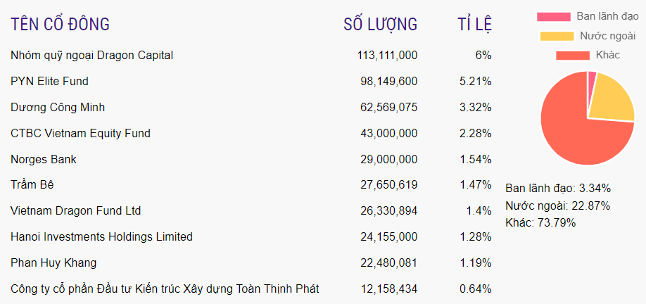 Một cổ đông 'ôm' gần 100 triệu cổ phiếu STB chờ Sacombank chia cổ tức