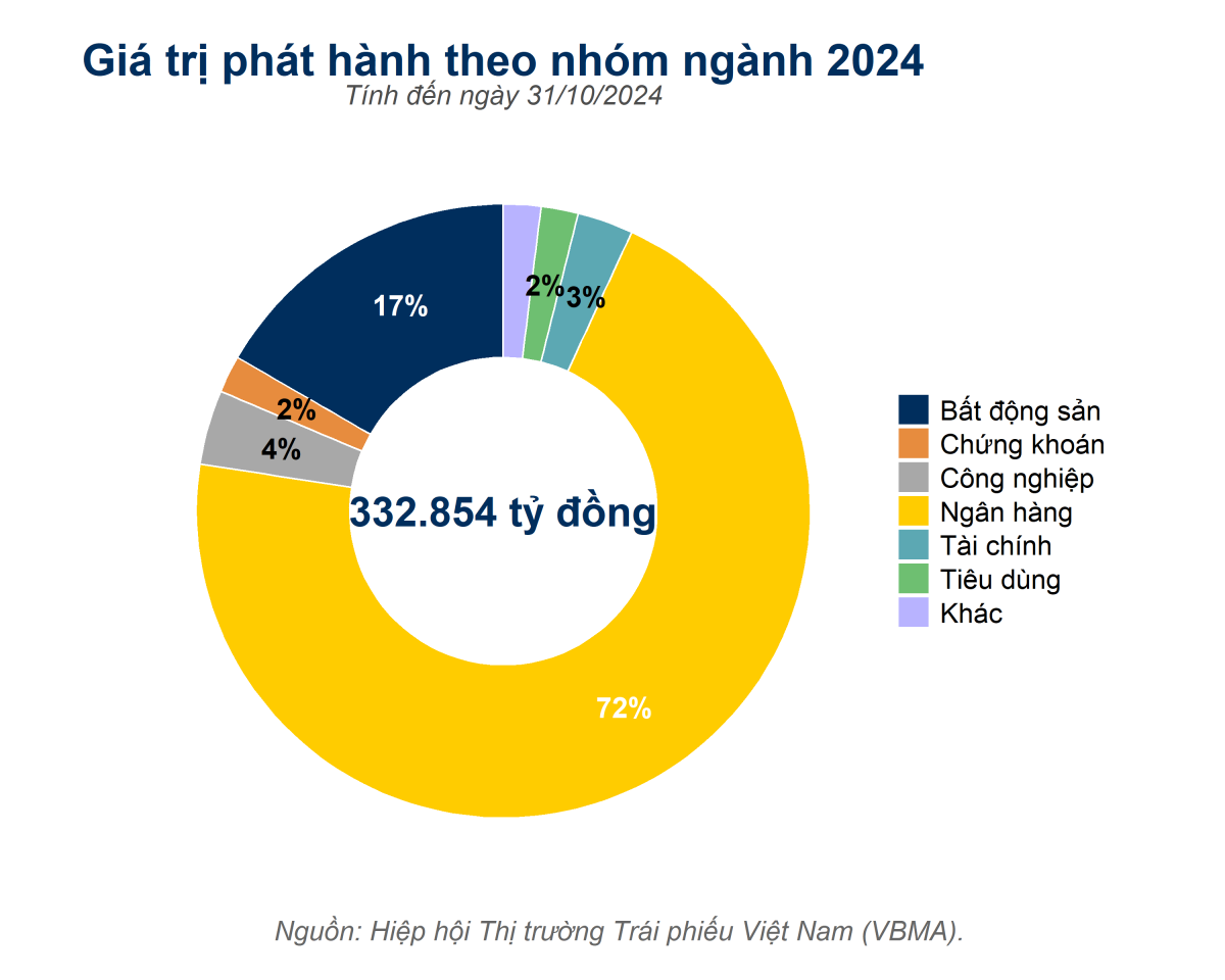 Áp lực đáo hạn trái phiếu bất động sản 2 tháng cuối năm: 26.255 tỷ đồng cần được giải quyết