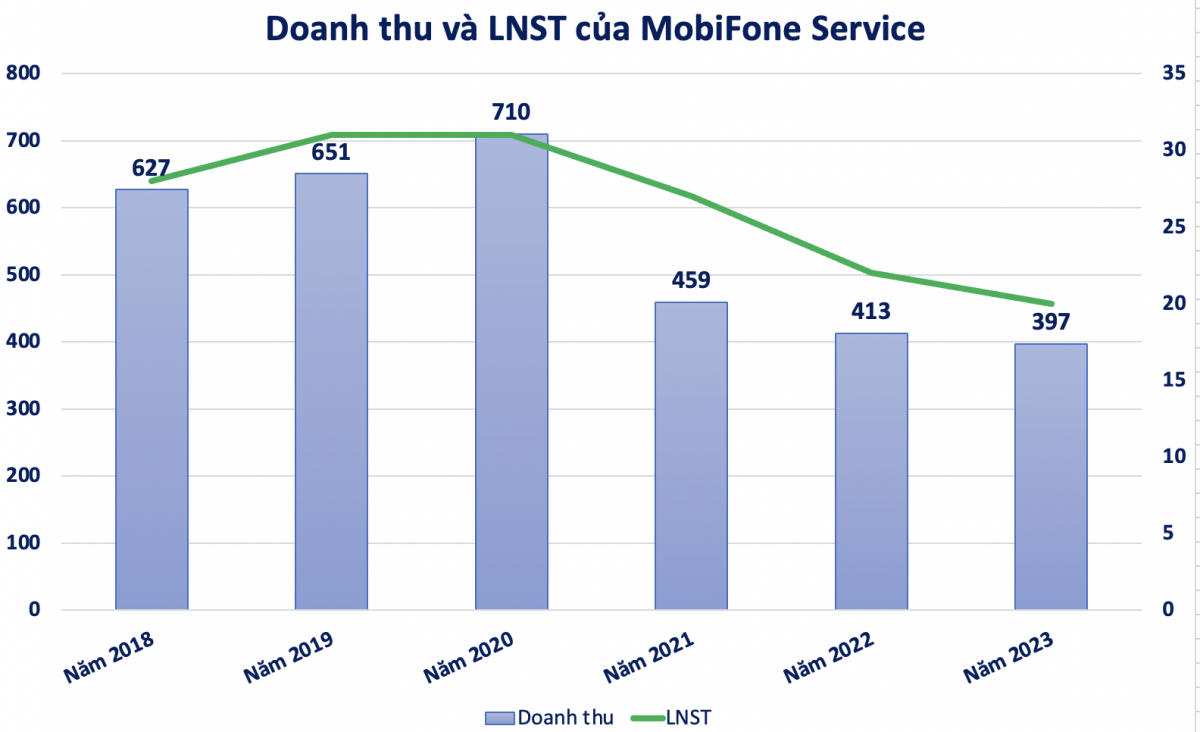 Mobifone Service (MFS) chốt quyền trả cổ tức tỷ lệ 25%