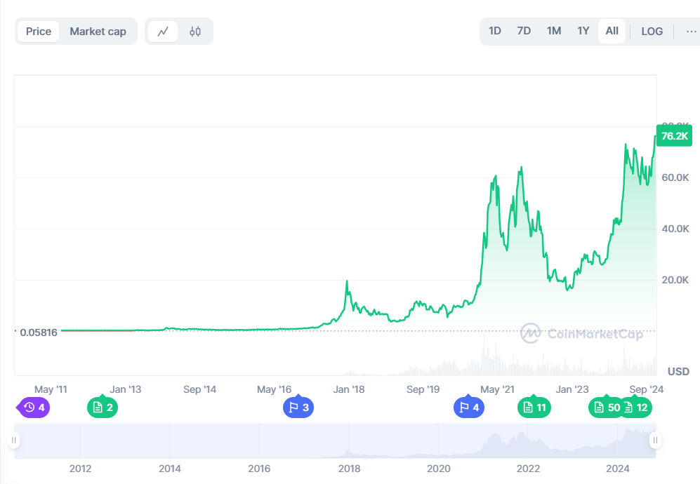 Bitcoin phá đỉnh lịch sử, vốn hóa thị trường chạm mốc 1.500 tỷ USD