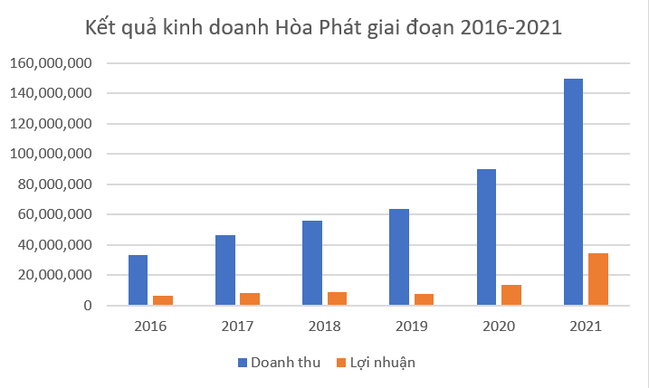 Hòa Phát (HPG): Nửa thập kỷ tăng trưởng nhờ chống bán phá giá thép và Dự án Dung Quất, liệu lịch sử có lặp lại?