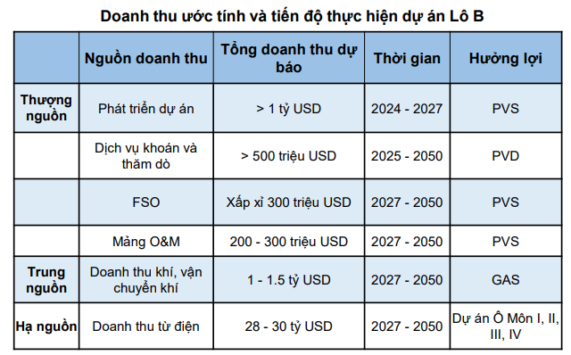 Lộ diện doanh nghiệp dầu khí có khả năng giành được hợp đồng 2 tỷ USD tại dự án Lô B