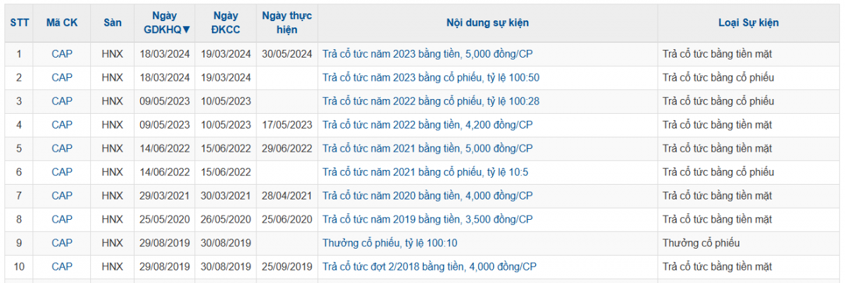 Kinh doanh gặp khó, doanh nghiệp sàn HNX vẫn ‘dốc hầu bao’ trả cổ tức 33% bằng tiền