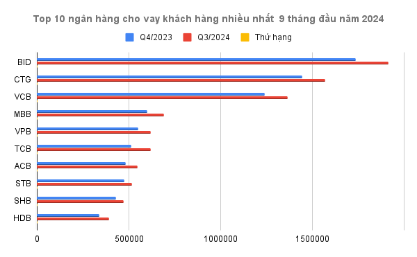 9 tháng xả... tỷ, đây là ngân hàng cho vay khách hàng nhiều nhất Việt Nam