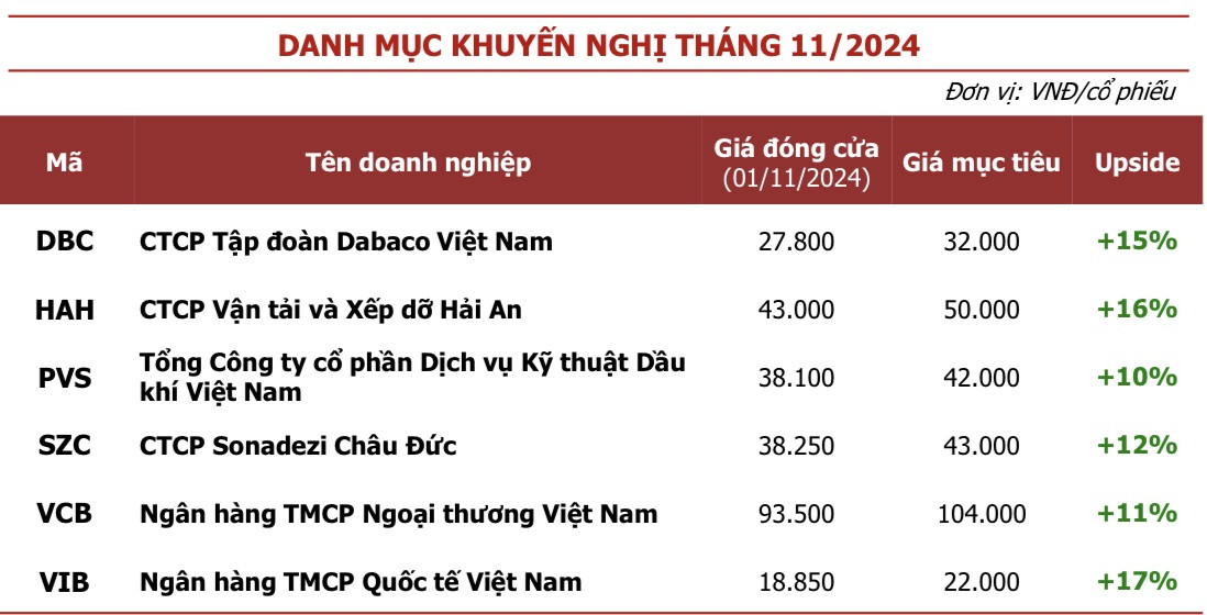 CTCK gọi tên 6 cổ phiếu tiềm năng sinh lời hàng chục % trong tháng 11