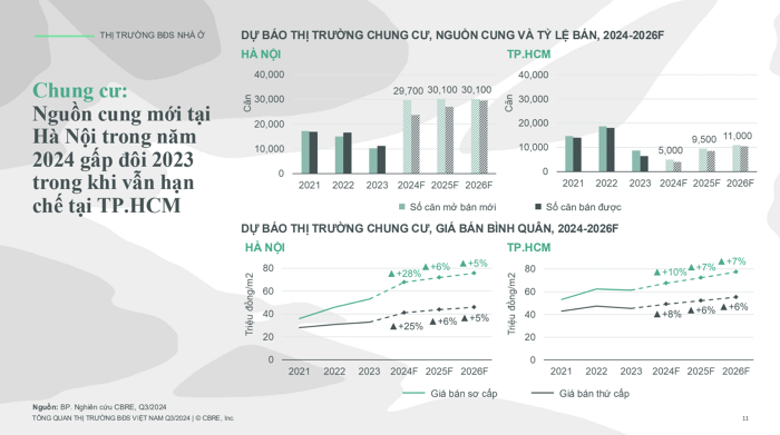 Nguồn cung nhà ở Hà Nội tăng nhanh hơn nhiều so với TP. HCM