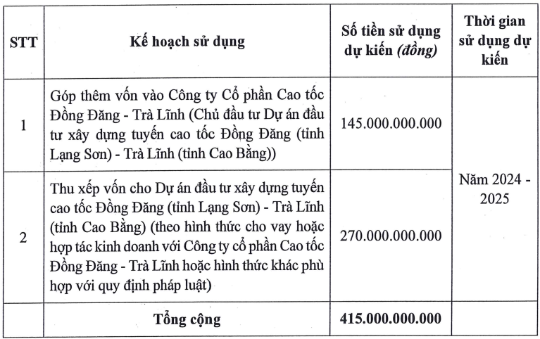 Đèo Cả (HHV) sắp huy động 415 tỷ cho dự án cao tốc 121km nối hai tỉnh biên giới phía Bắc