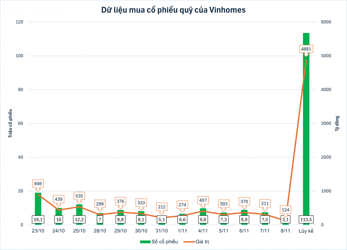 VHM: Khối ngoại bán ròng 1.400 tỷ đồng trong lúc Vinhomes thực hiện thương vụ lịch sử, tỷ lệ sở hữu giảm xuống mức thấp chưa từng có