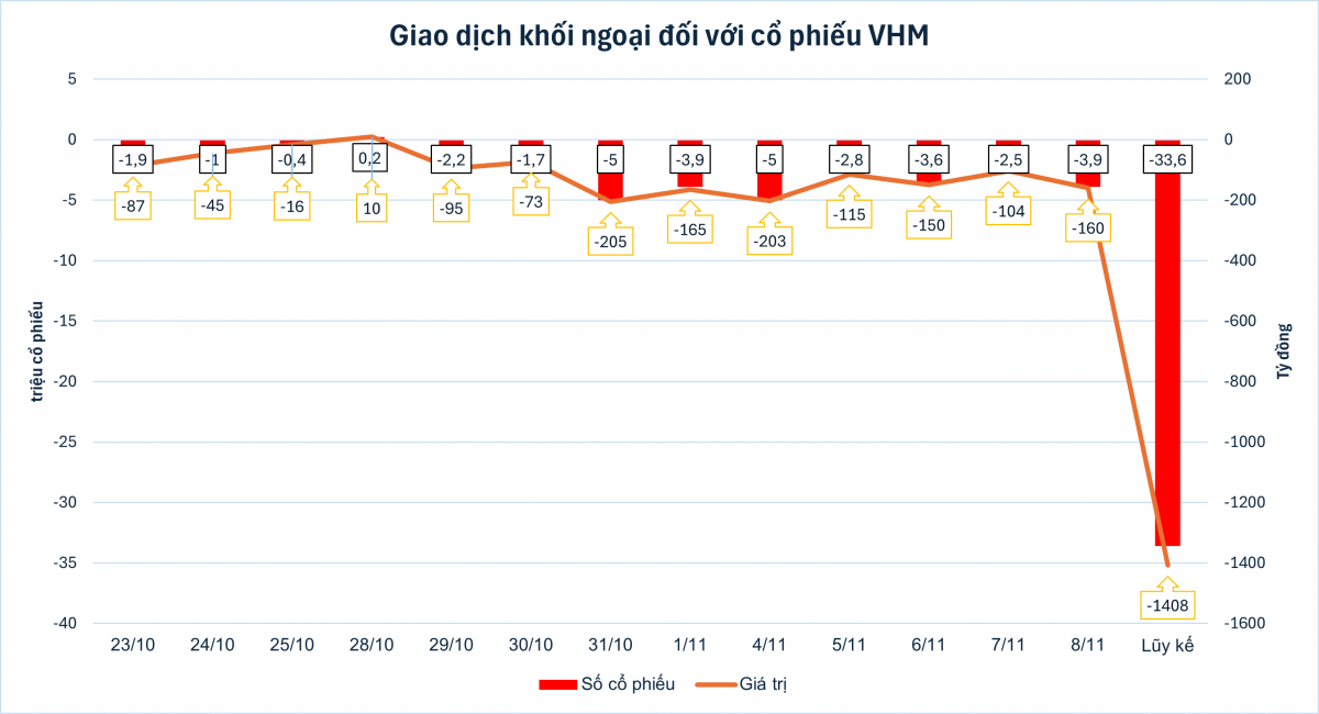 VHM: Khối ngoại bán ròng 1.400 tỷ đồng trong lúc Vinhomes thực hiện thương vụ lịch sử, tỷ lệ sở hữu giảm xuống mức thấp chưa từng có