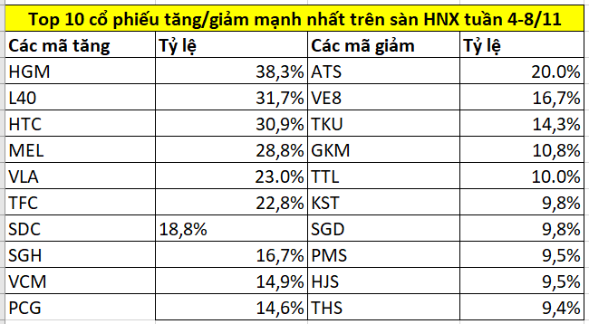 Top cổ phiếu tăng/giảm mạnh nhất tuần 4-8/11: Nhiều cổ phiếu ‘nổi sóng’ nhờ cổ tức, một mã tăng tới 82%