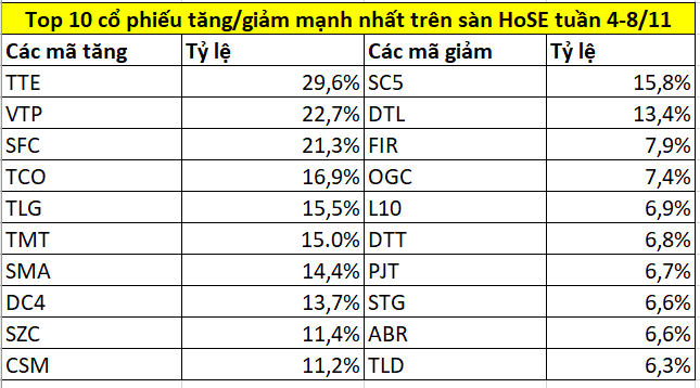 Top cổ phiếu tăng/giảm mạnh nhất tuần 4-8/11: Nhiều cổ phiếu ‘nổi sóng’ nhờ cổ tức, một mã tăng tới 82%