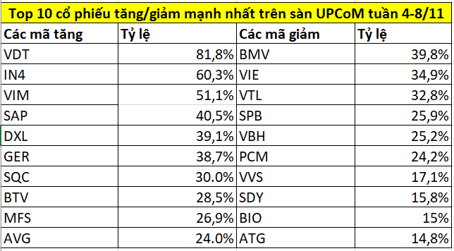 Top cổ phiếu tăng/giảm mạnh nhất tuần 4-8/11: Nhiều cổ phiếu ‘nổi sóng’ nhờ cổ tức, một mã tăng tới 82%