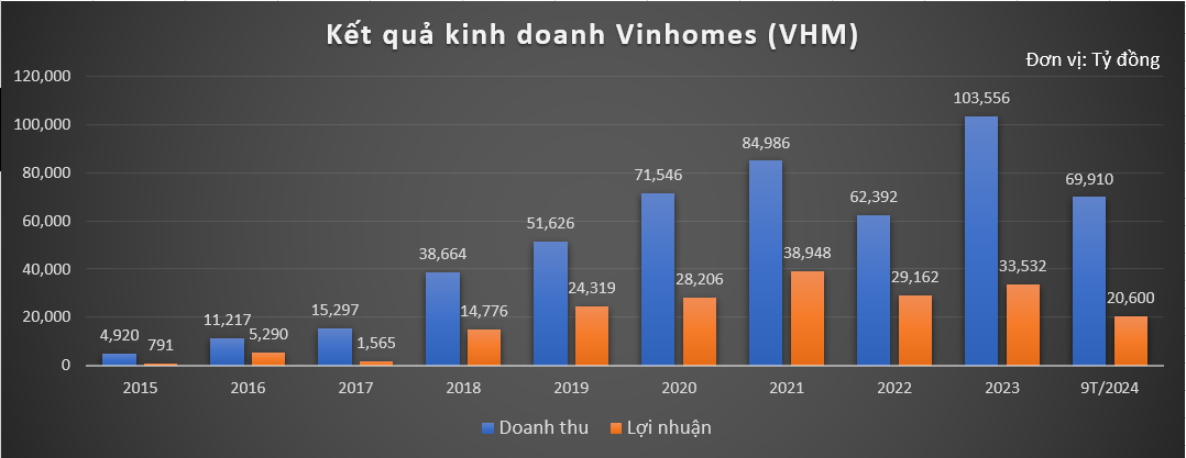 Mirae Asset dự báo Vinhomes (VHM) đạt hơn 17.000 tỷ lợi nhuận quý IV, mức cao nhất trong lịch sử