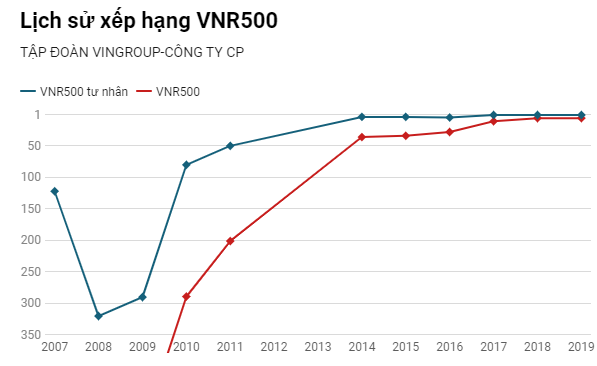 FRT, XMC, TLH và loạt doanh nghiệp rời bảng xếp hạng VNR500 2024, tiếc cho 'vua gạo' và 'vua tôm'