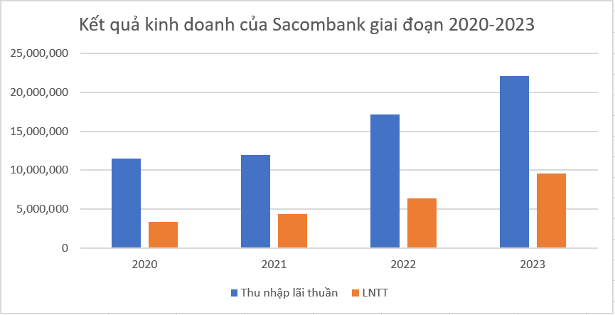 10 năm không nhận cổ tức, thời điểm cổ đông Sacombank (STB) ‘hái quả ngọt’ ngày càng đến gần