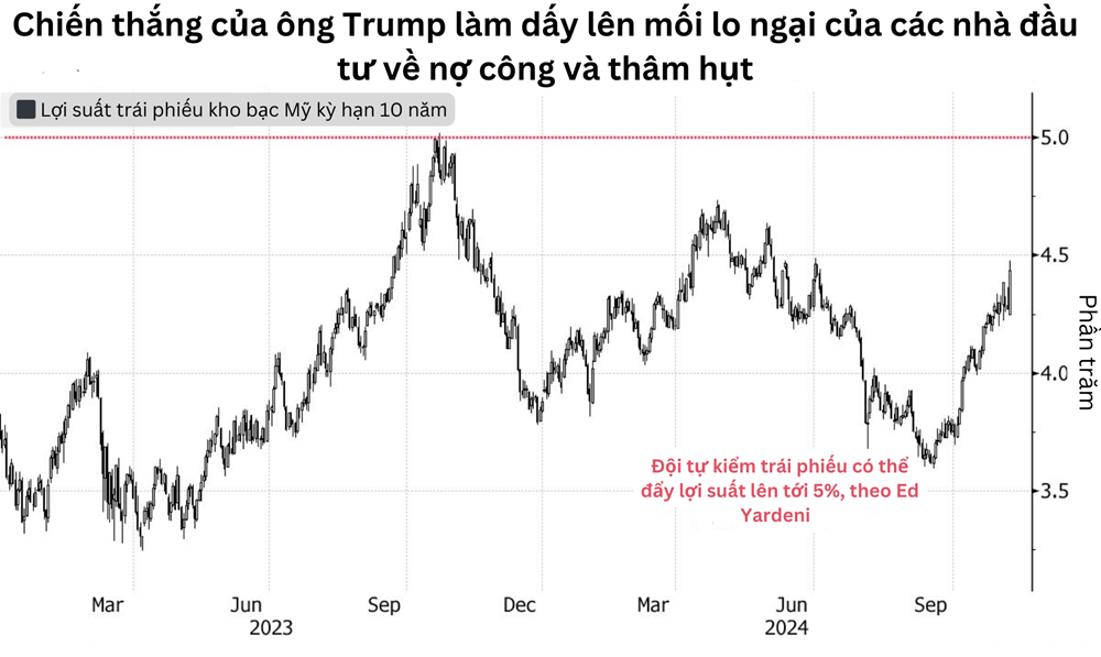 Chiến thắng của ông Trump làm dấy lên lo ngại về thâm hụt ngân sách, lợi suất trái phiếu Mỹ tăng vọt - ảnh 1