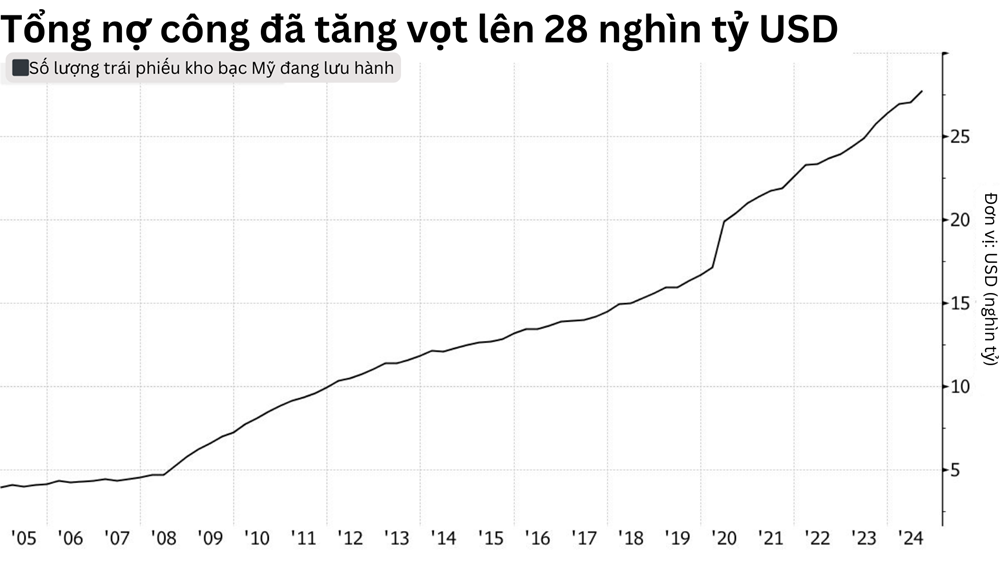 Chiến thắng của ông Trump làm dấy lên lo ngại về thâm hụt ngân sách, lợi suất trái phiếu Mỹ tăng vọt - ảnh 2