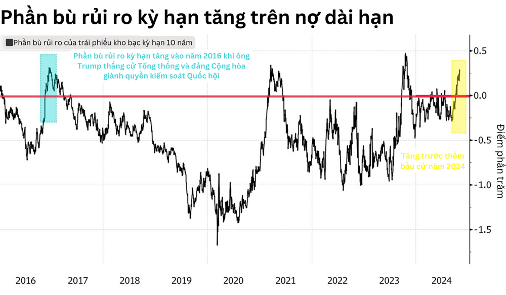 Chiến thắng của ông Trump làm dấy lên lo ngại về thâm hụt ngân sách, lợi suất trái phiếu Mỹ tăng vọt - ảnh 3