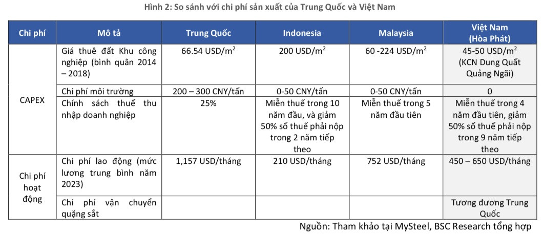 Hòa Phát (HPG) đã cạnh tranh được với ngành thép Trung Quốc về chi phí sản xuất trong hành trình tìm sự công bằng tại ‘sân nhà’