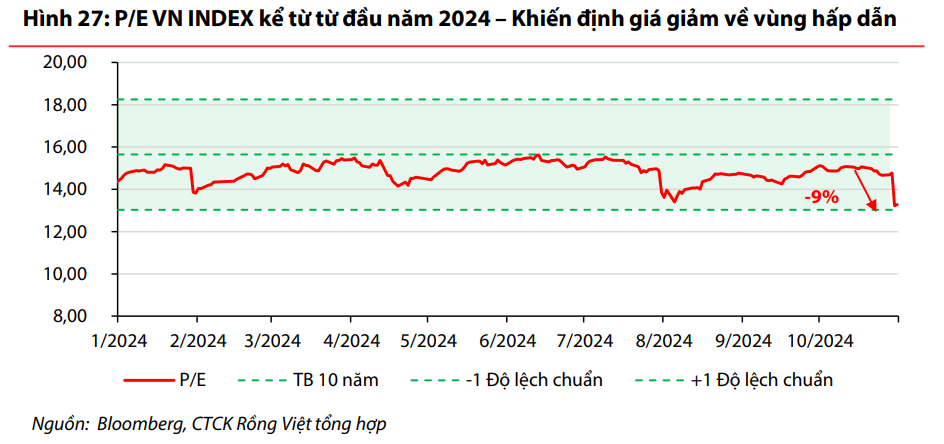 VN-Index có thể đạt mốc 1.345 điểm trước mùa BCTC quý IV/2024