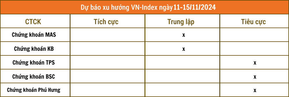 Nhận định chứng khoán 11-15/11: Nhà đầu tư chú ý ngưỡng hỗ trợ 1.250 điểm