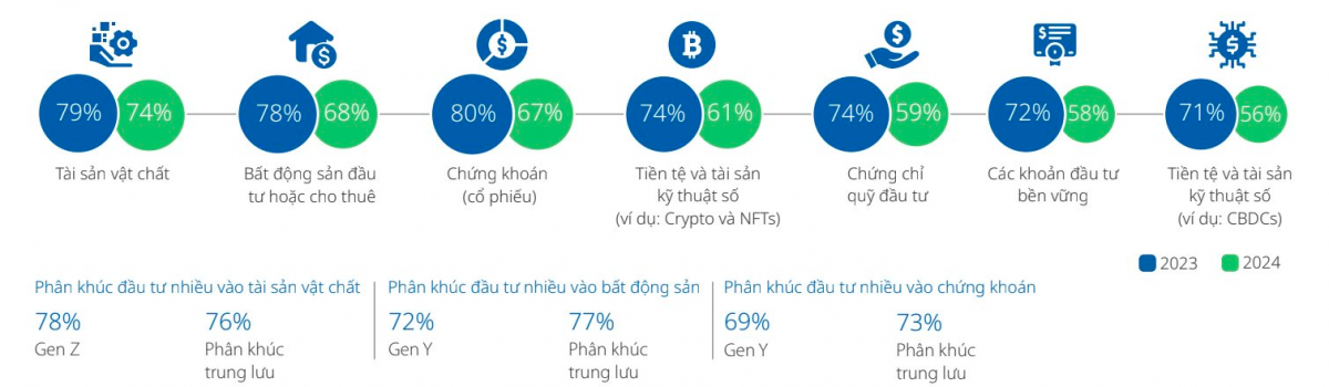 GenZ Việt Nam thay đổi tâm lý: Từ chi tiêu cảm tính đến tích lũy và đầu tư