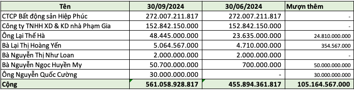 QCG giảm mạnh sau tin sẽ trả lại Trương Mỹ Lan 2.882 tỷ đồng, tài sản bà Như Loan còn lại bao nhiêu?