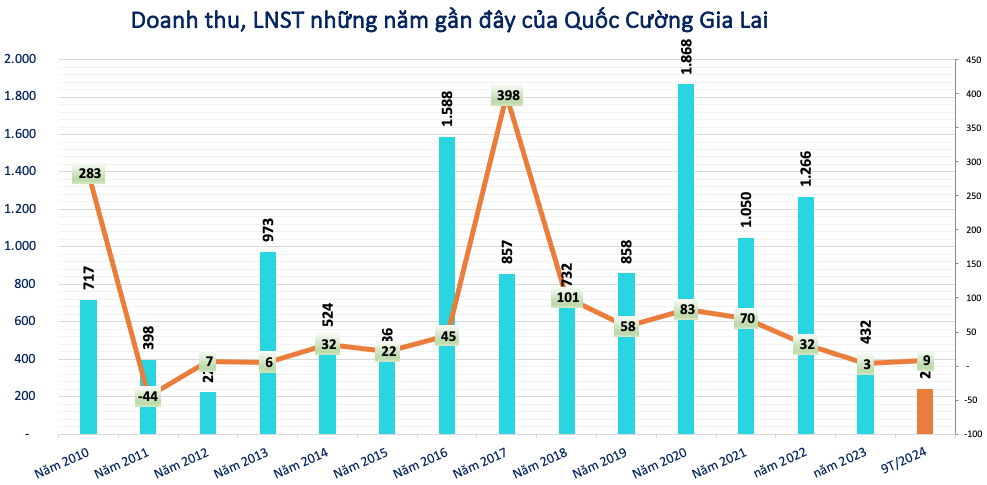 QCG giảm mạnh sau tin sẽ trả lại Trương Mỹ Lan 2.882 tỷ đồng, tài sản bà Như Loan còn lại bao nhiêu?