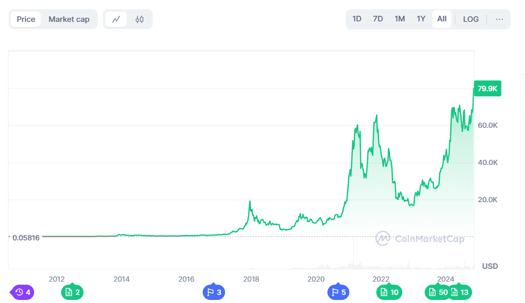 Bitcoin áp sát mốc 80.000 USD: Vốn hóa tăng vọt lên mức 1.680 tỷ USD