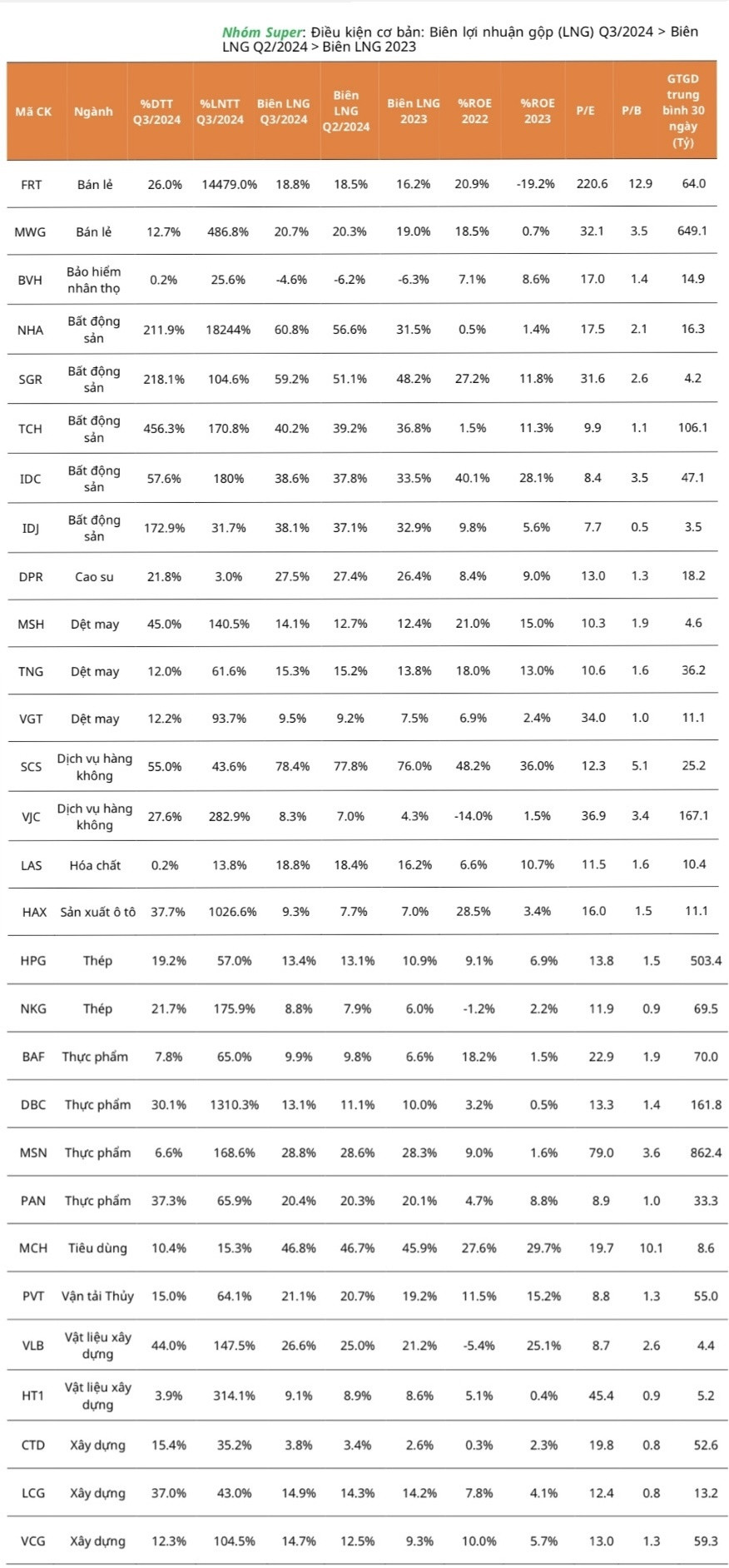 Lọc KQKD quý III/2024, chuyên gia gọi tên 29 ‘siêu’ cổ phiếu gồm nhiều cái tên hot như MWG, MSN, HPG, CTD…