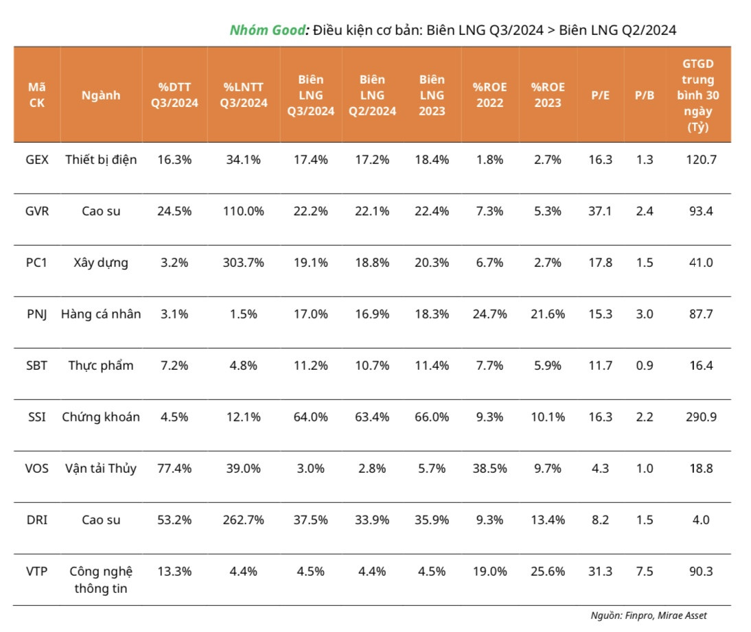 Lọc KQKD quý III/2024, chuyên gia gọi tên 29 ‘siêu’ cổ phiếu gồm nhiều cái tên hot như MWG, MSN, HPG, CTD…