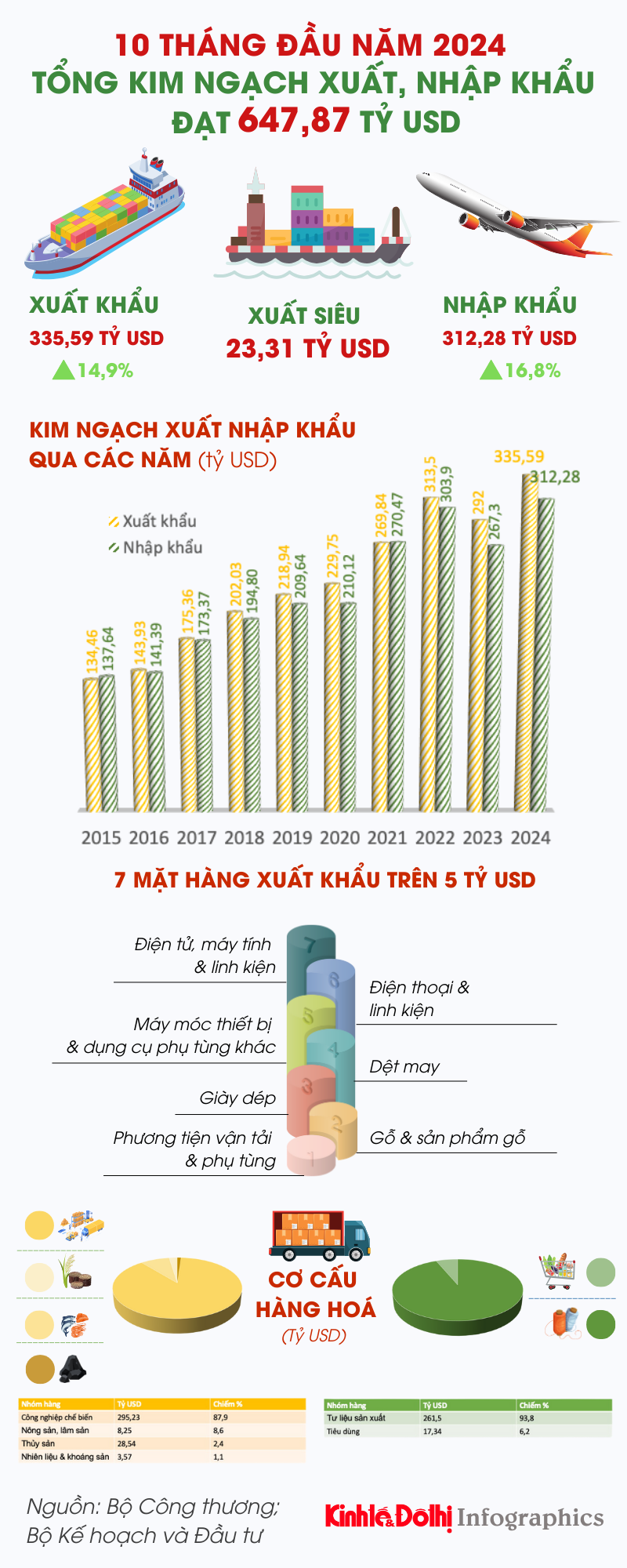 Xuất nhập khẩu 10 tháng năm 2024 đạt gần 650 tỷ USD - Ảnh 1