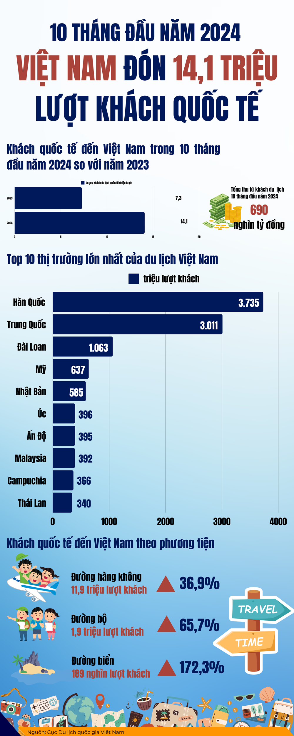 Việt Nam thu hút 14 triệu lượt khách du lịch quốc tế trong 10 tháng năm 2024, doanh thu ước tính 690 nghìn tỷ đồng - ảnh 1