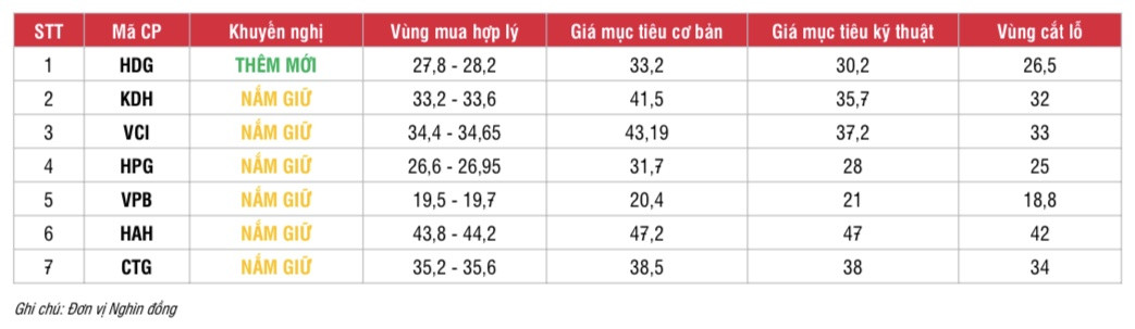 SSI chỉ ra 3 yếu tố hỗ trợ TTCK trong tháng 11, khuyến nghị thêm mới 1 cổ phiếu bất động sản