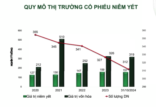 Số doanh nghiệp niêm yết trên HNX có xu hướng giảm từ năm 2020