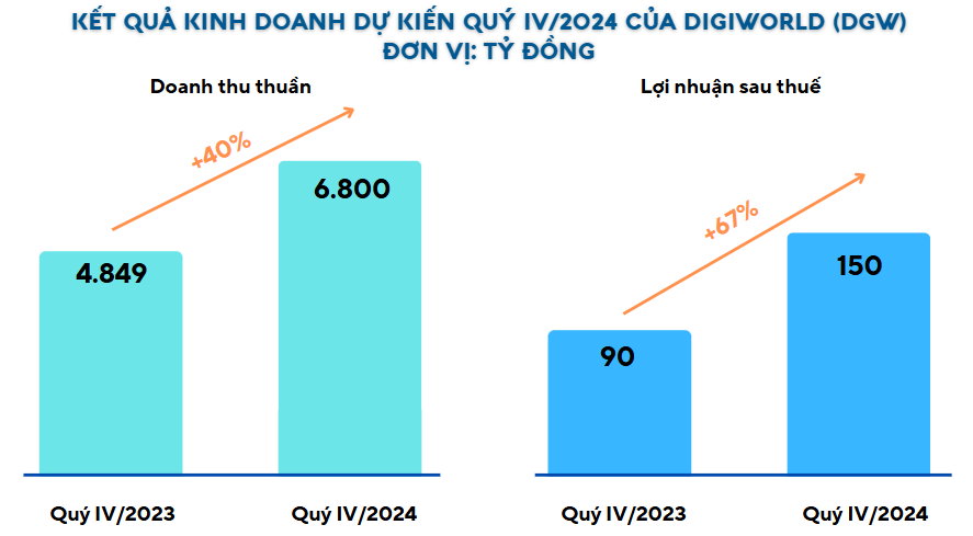 Temu gây sốc thị trường về giá, vì sao Digiworld (DGW) không hề kiêng dè?