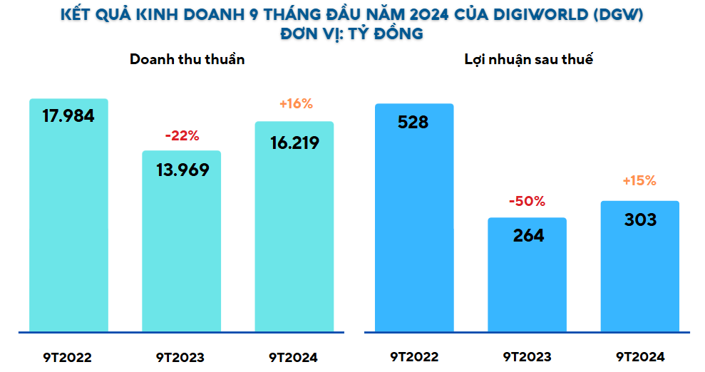 Temu gây sốc thị trường về giá, vì sao Digiworld (DGW) không hề kiêng dè?