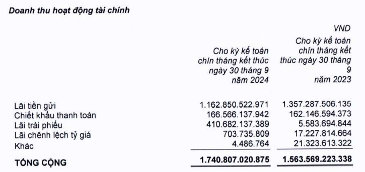 Thế giới Di động (MWG): Khoản trái phiếu đầu tư từng khiến cổ đông thắc mắc, sinh lợi đột biến sau hai năm