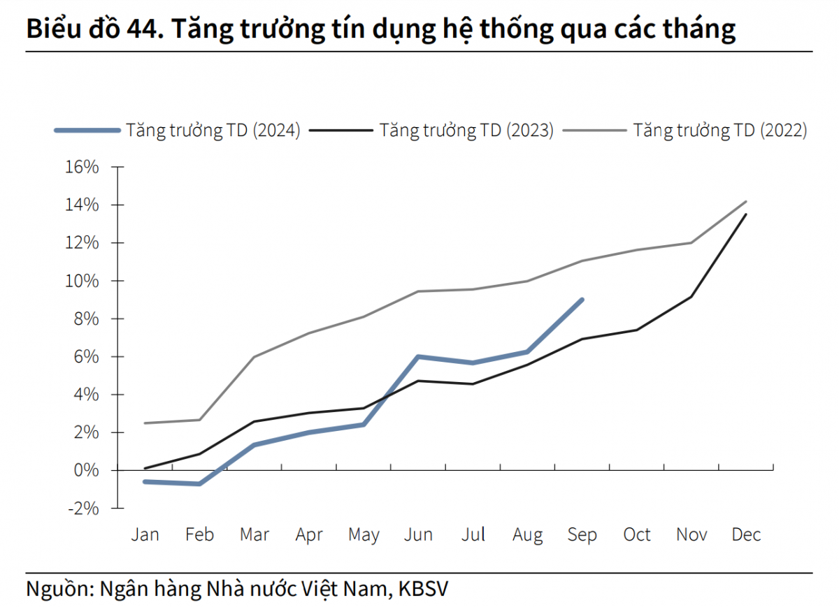Kỳ vọng tăng trưởng tín dụng trong quý IV/2024, CTCK chỉ ra 3 cổ phiếu ngân hàng tiềm năng sinh lời lớn