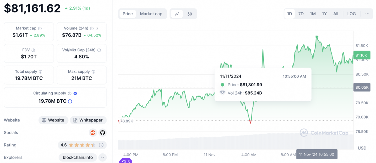 Bitcoin tiến sát đỉnh lịch sử 82.000 USD, tiếp tục ‘bùng nổ’ sau chiến thắng của ông Donald Trump