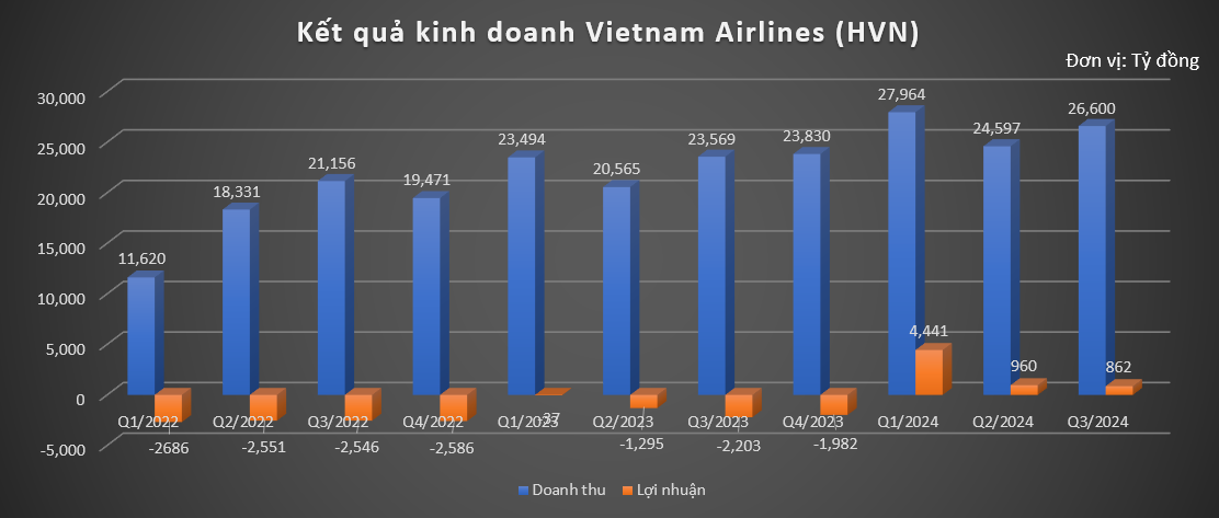 Hàng không 'cất cánh' nhờ bùng nổ khách du lịch, loạt ông lớn Vietnam Airlines, Vietjet, ACV 'hái ra tiền'