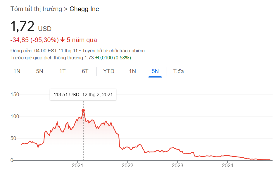Một cổ phiếu giảm 99% trước sự bùng nổ của ChatGPT