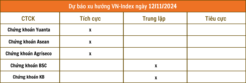Nhận định chứng khoán 12/11: Dòng tiền nhập cuộc, VN-Index sẽ hồi phục trong các phiên kế tiếp