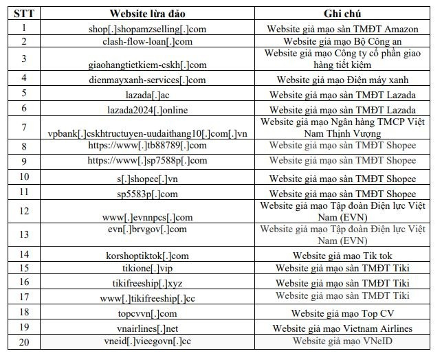 Cục An toàn thông tin công bố danh sách 20 website giả mạo Shopee, Tik Tok, Điện máy Xanh, Amazon, người dùng cần nâng cao cảnh giác