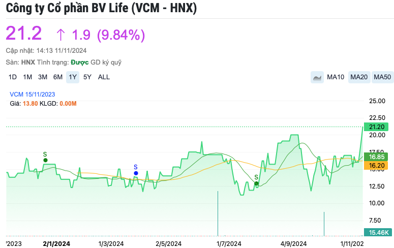 BV Life chốt quyền chia cổ tức và trả thưởng tổng tỷ lệ 100%, cổ phiếu VCM tăng trần 3 phiên