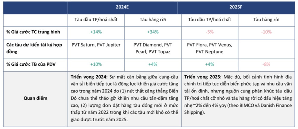 Một doanh nghiệp vận tải biển chuẩn bị nộp hồ sơ niêm yết lên HoSE trong quý IV/2024, thị giá cổ phiếu được dự báo tăng 15%