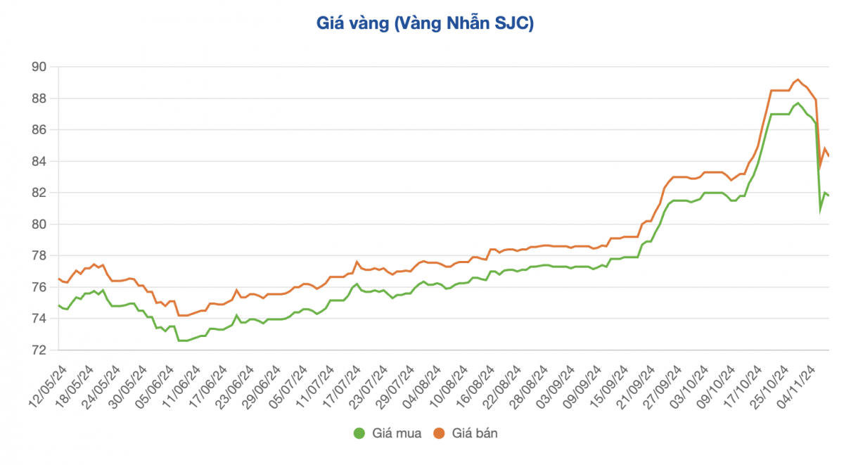 Giá vàng 'cắm đầu' giảm, bỏ xa đỉnh lịch sử