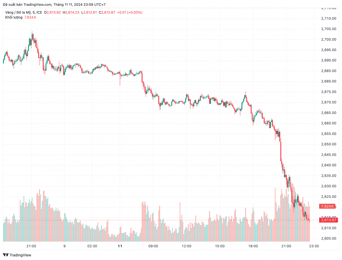 Giá vàng 'cắm đầu' giảm, bỏ xa đỉnh lịch sử
