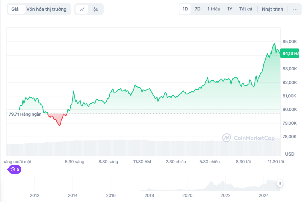 Bitcoin tiếp tục lập đỉnh mới, tiến sát mốc 85.000 USD